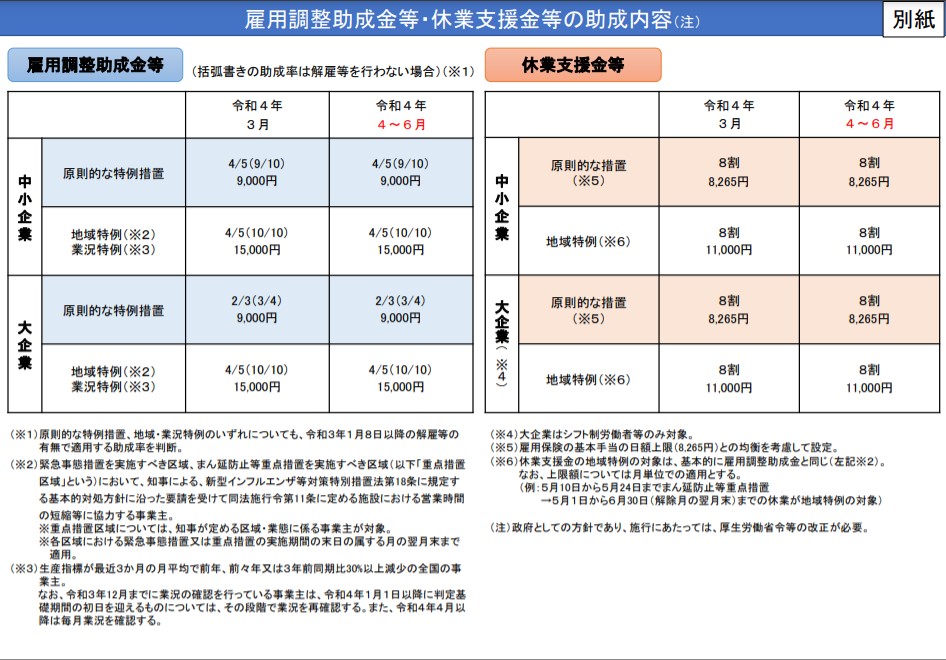 雇用調整助成金の特別措置延長6月までの方針を図解