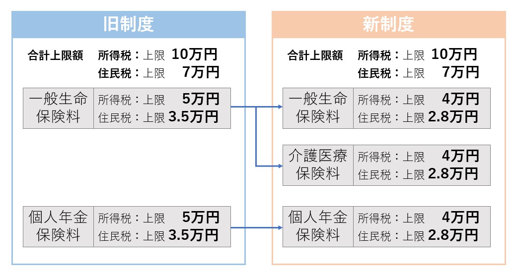 新旧制度による生命保険料控除額の上限の図解