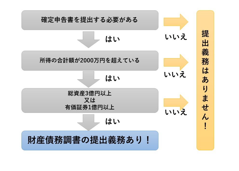 財産債務調書提出義務フローチャート