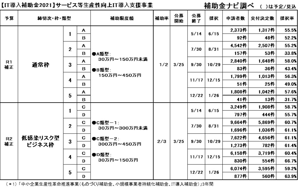 IT導入補助金2021の採択率