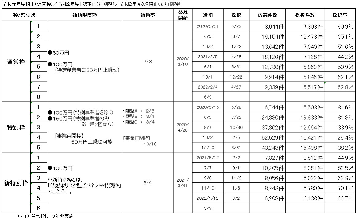 小規模事業者持続化補助金