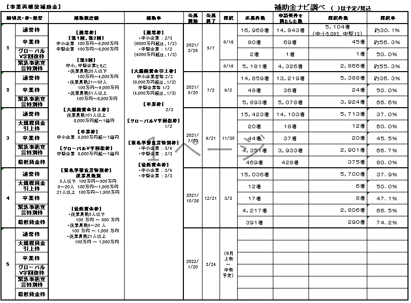 事業再構築補助金の採択率
