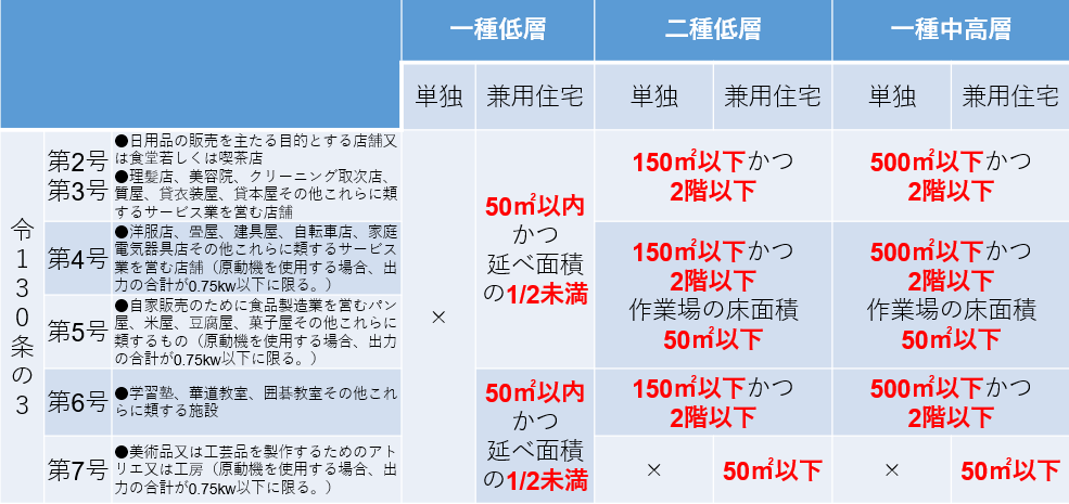 建築基準法施工令130条の3用途地域の図解