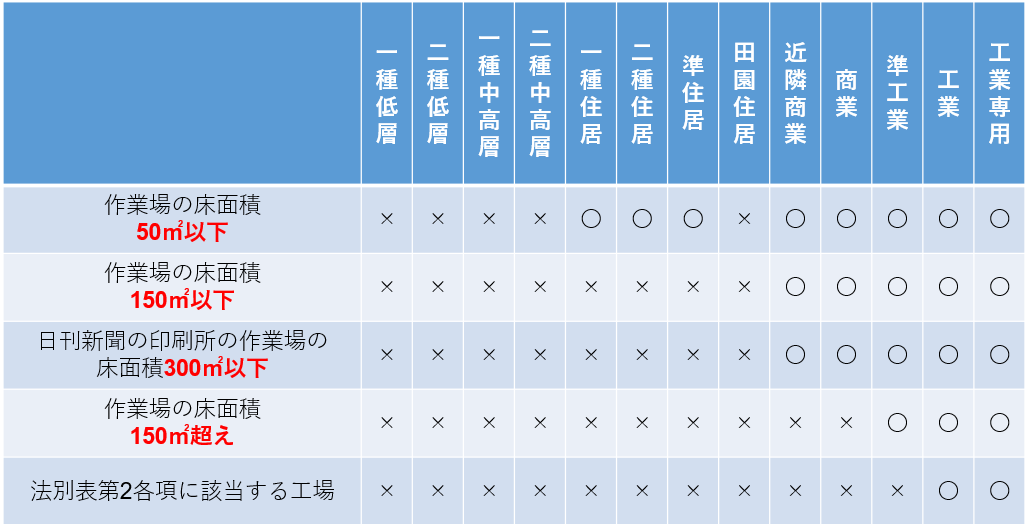 建築基準法48条用途地域の図解