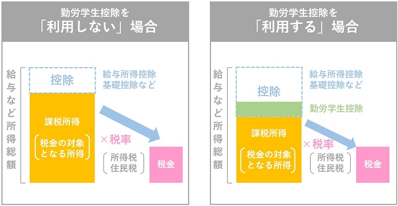 勤労学生控除図解