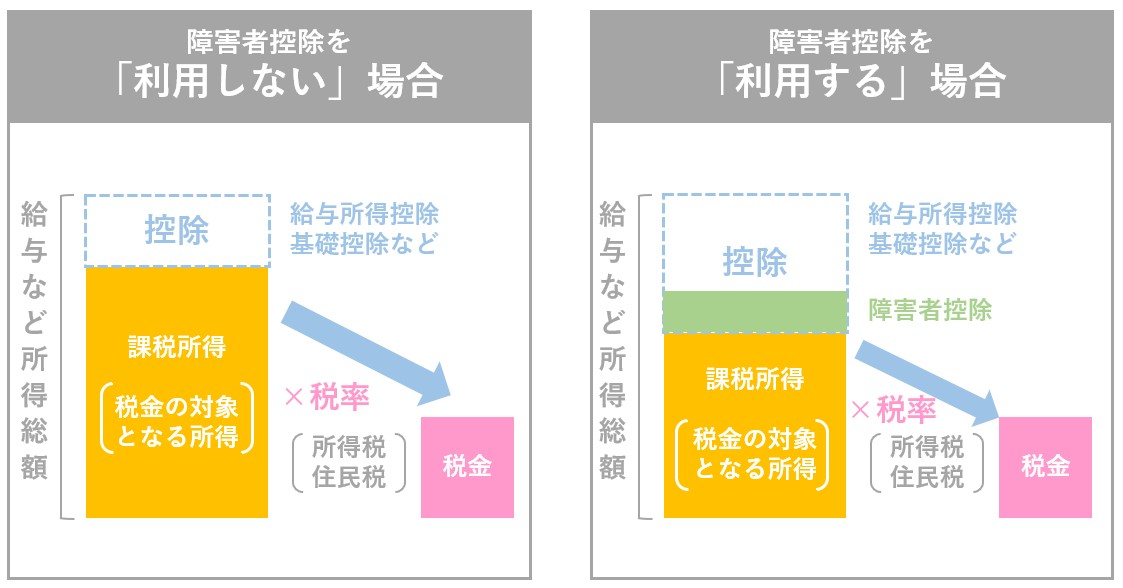障害者控除を利用する場合と利用しない場合比較