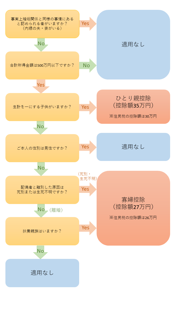 『寡婦控除』と『ひとり親控除』の判定フローチャート