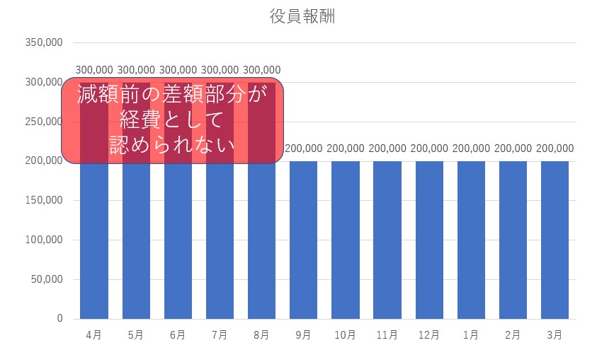 役員報酬3カ月を過ぎて減額した場合