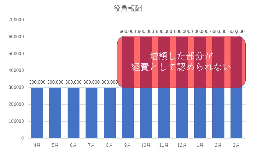 役員報酬を4カ月目以降に増額した場合
