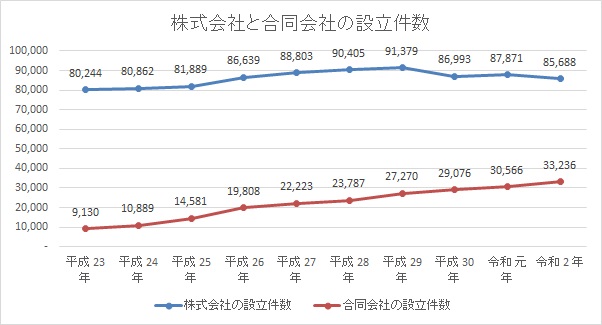 株式会社と合同会社の設立件数