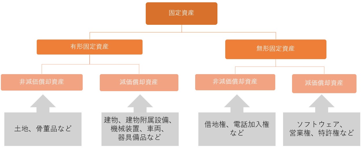 固定資産の種類分け階層図