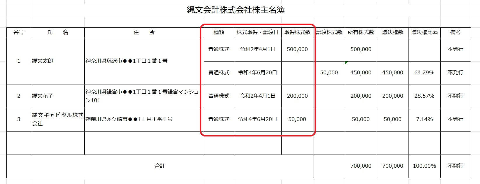 株主名簿の株式の種類、株式数、取得月日