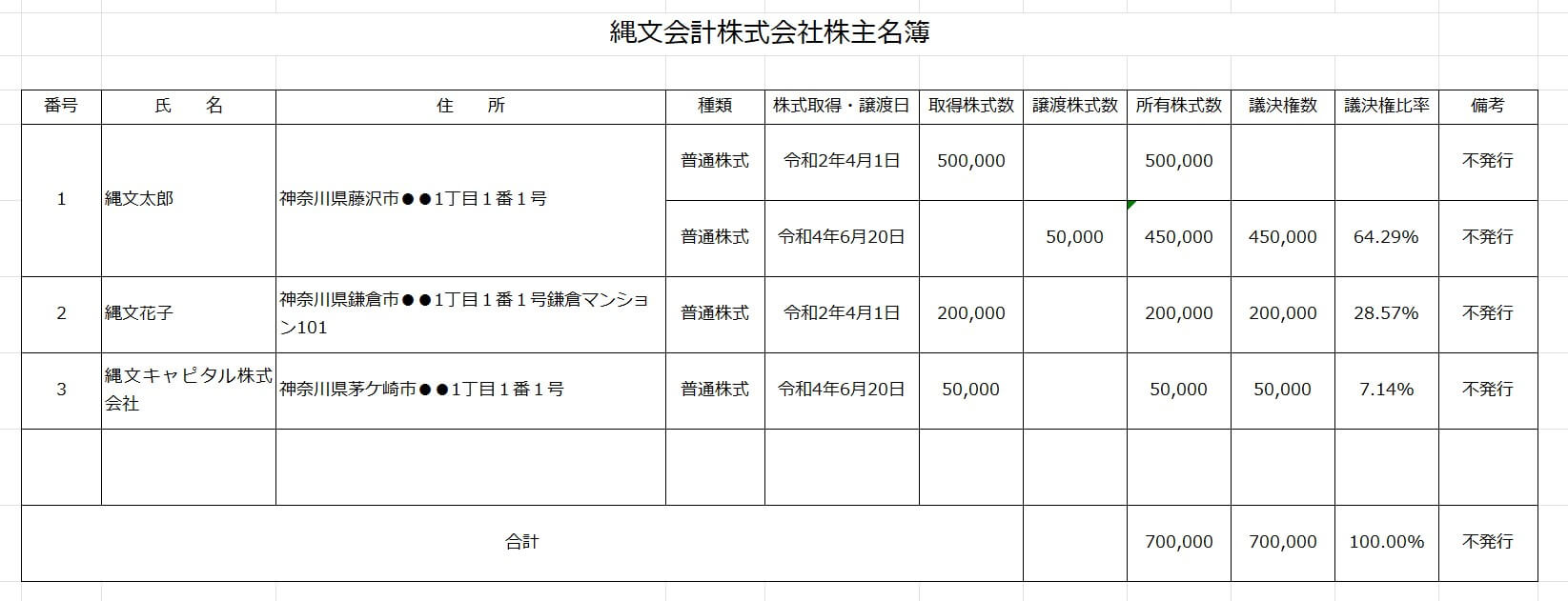 株主名簿の記載事項サンプル