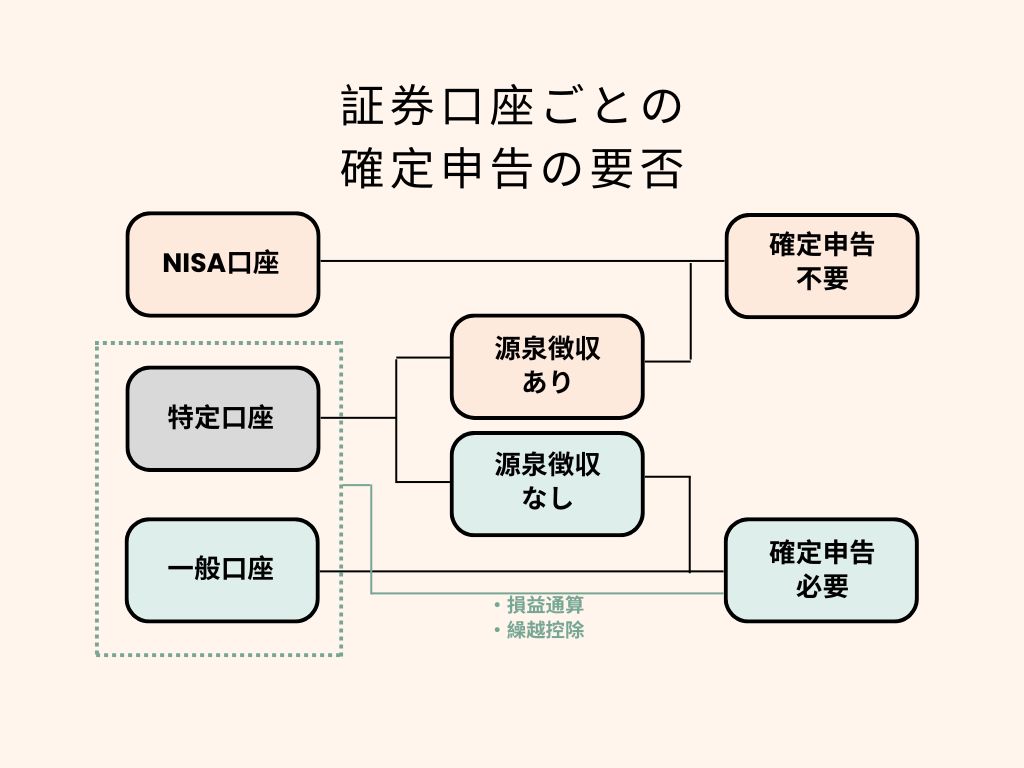株式投資の確定申告は必要？その判断と申告方法や必要書類まで解説 - 縄文会計税理士事務所のブログ